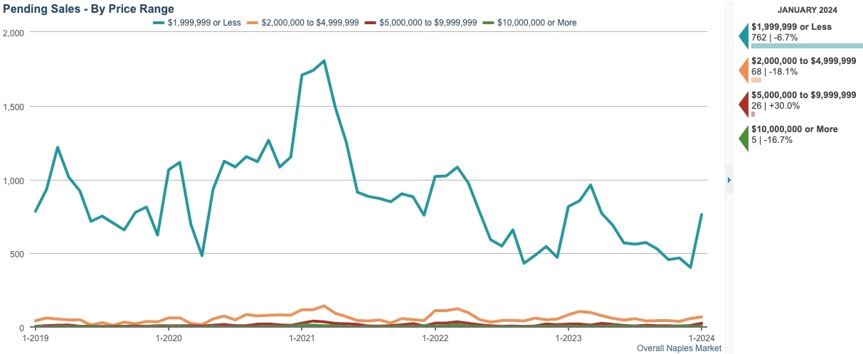 PENDING SALES CHART