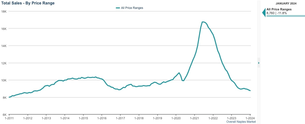 TOTAL SALES CHART