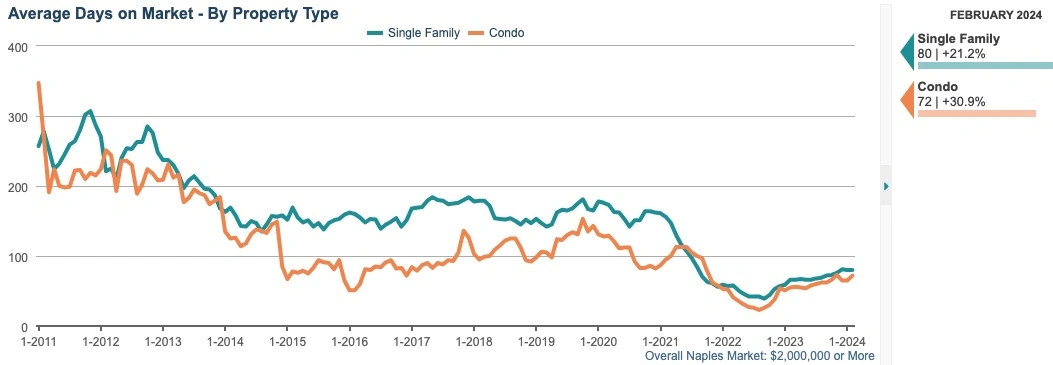 AVG DAYS ON MARKET CHART