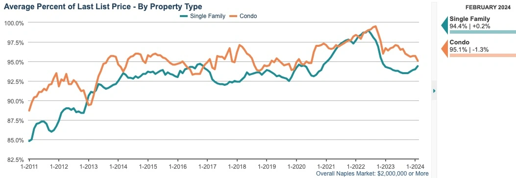 PENDING PERCENT OF LAST SALES PRICE CHART