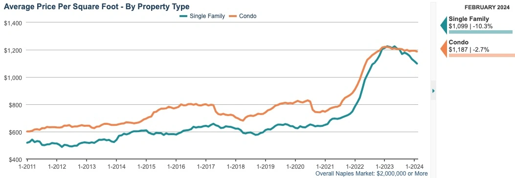 AVERAGE PRICE PER SQFT 12-month rolling average