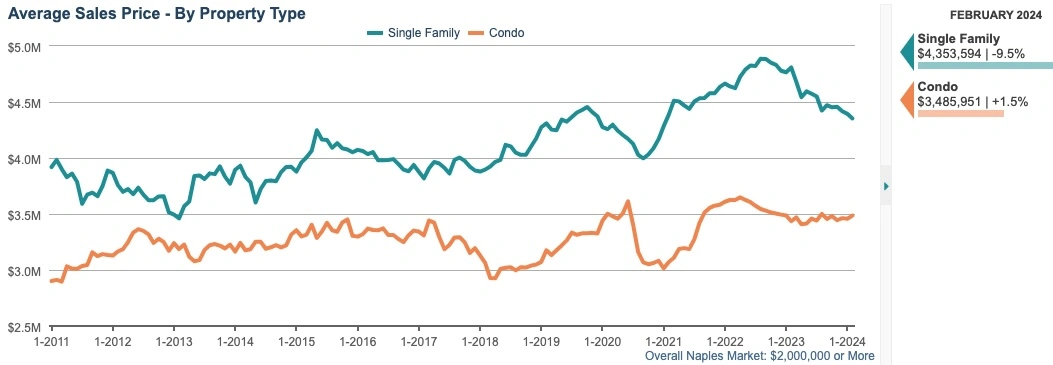 average-sales-price-12-month-rolling-average