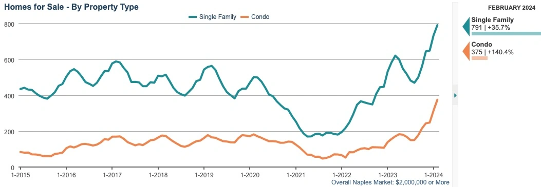 HOMES FOR SALE CHART