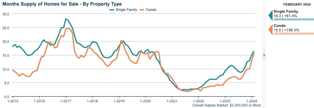 MONTHS SUPPLY CHART
