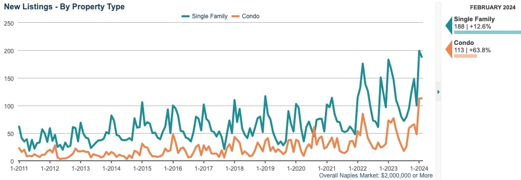 new listings by property type