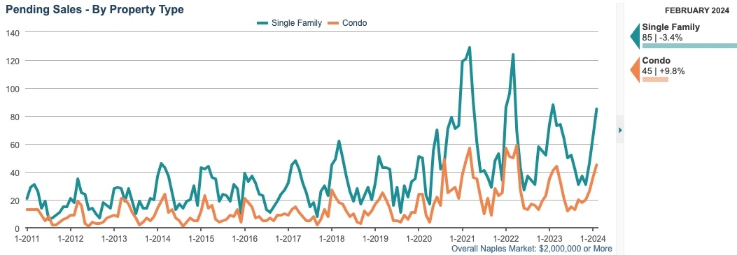 PENDING SALES CHART