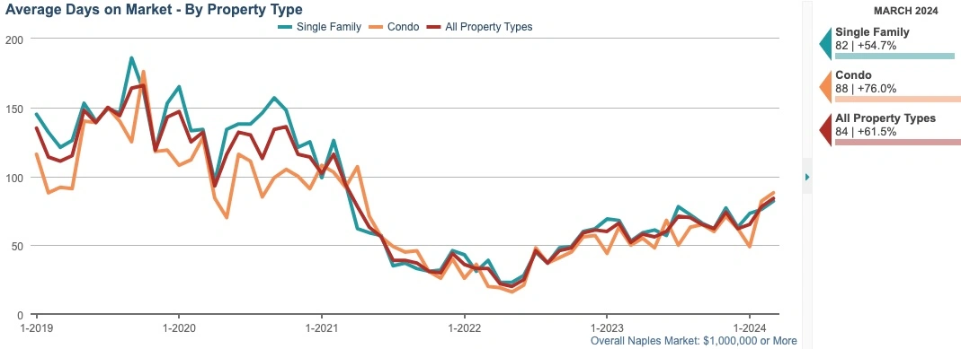 AVG DAYS ON MARKET CHART