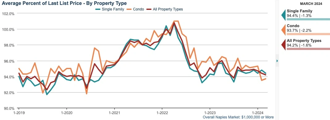 PENDING PERCENT OF LAST SALES PRICE CHART