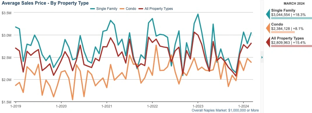 average-sales-price-12-month-rolling-average