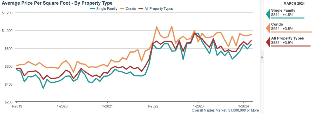 AVERAGE PRICE PER SQFT 12-month rolling average