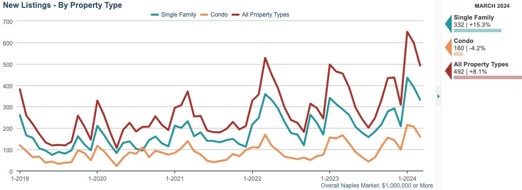 new listings by property type