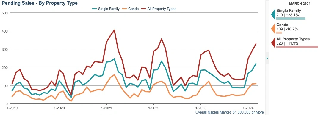 PENDING SALES CHART