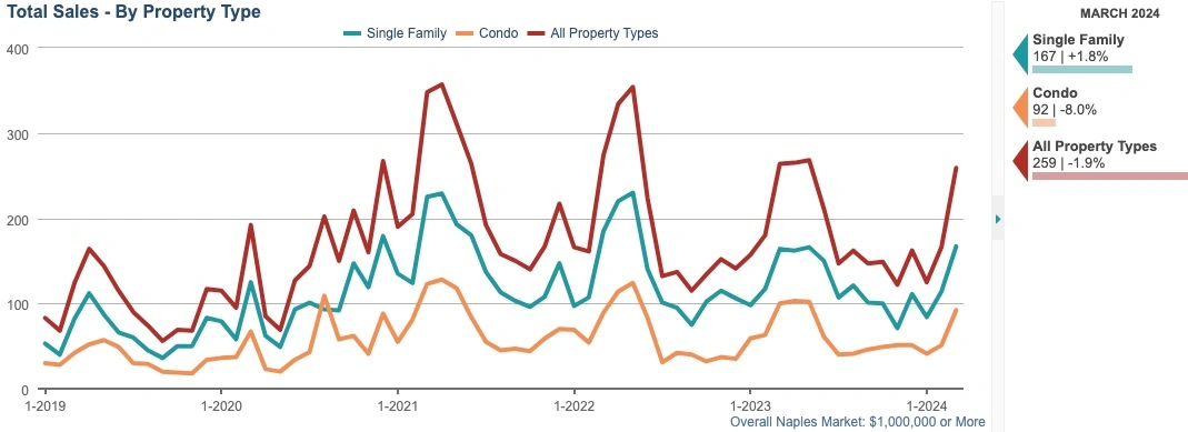 total sales by property type TOTAL SALES CHART