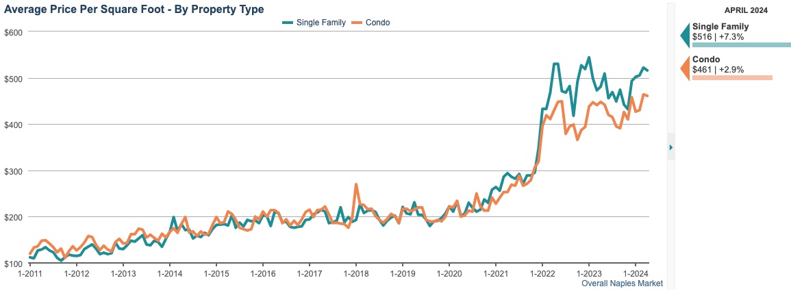 AVERAGE PRICE PER SQFT 12-month rolling average AVERAGE PRICE PER SQFT 12-month rolling average
