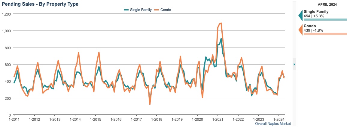 PENDING SALES CHART PENDING SALES CHART