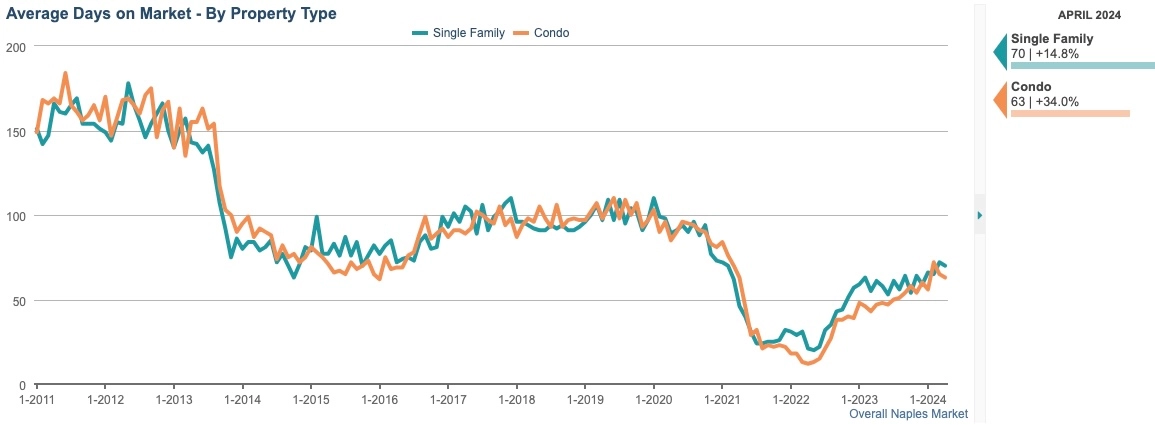 AVG DAYS ON MARKET CHART
