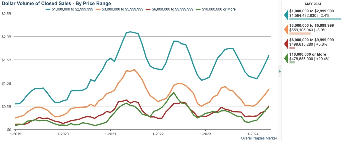 DOLLAR VOLUME OF CLOSED SALES CHART