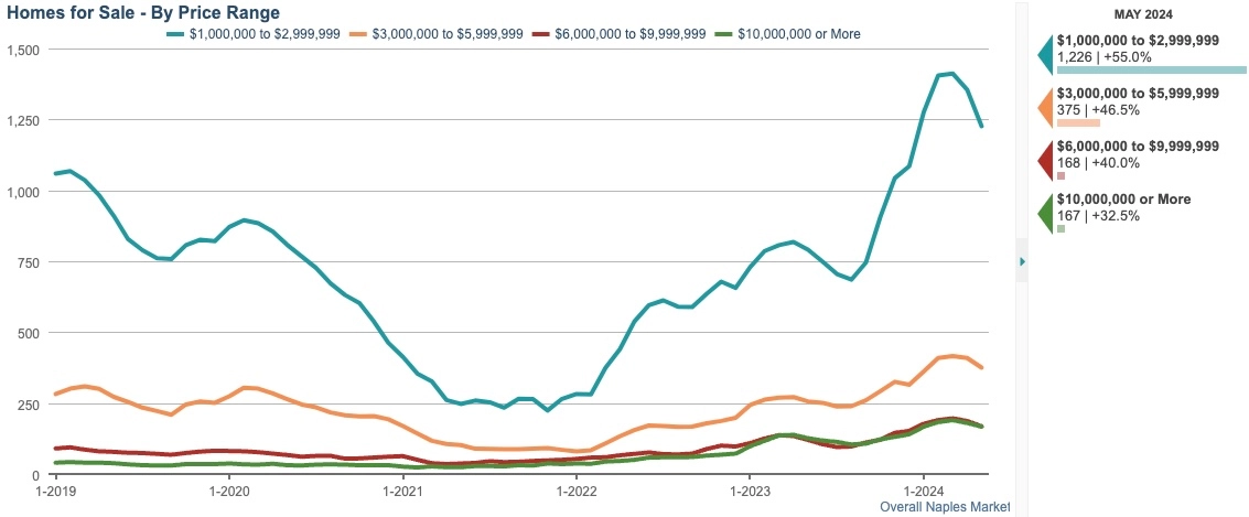 HOMES FOR SALE CHART