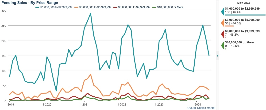 PENDING SALES CHART