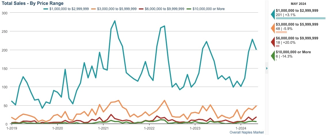 TOTAL SALES CHART