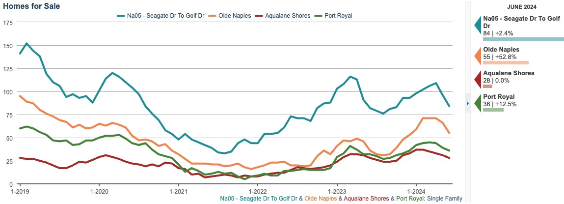 HOMES FOR SALE CHART
