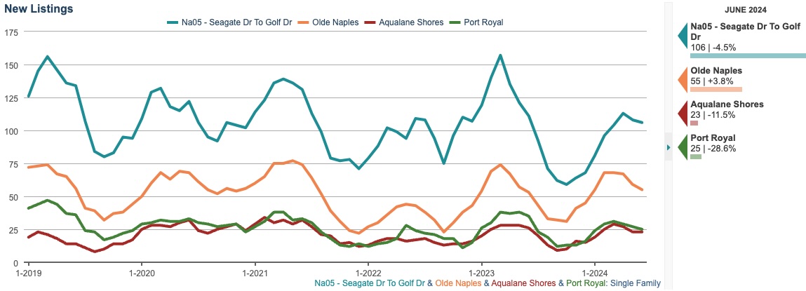 new listings by property type