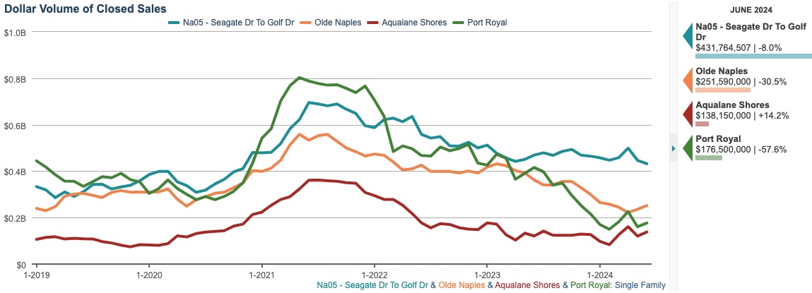 DOLLAR VOLUME OF CLOSED SALES CHART