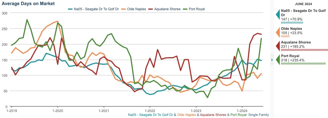 AVG DAYS ON MARKET CHART