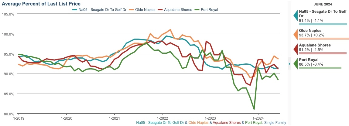 PENDING PERCENT OF LAST SALES PRICE CHART