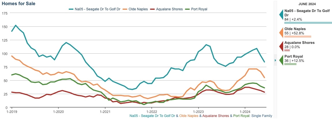 HOMES FOR SALE CHART
