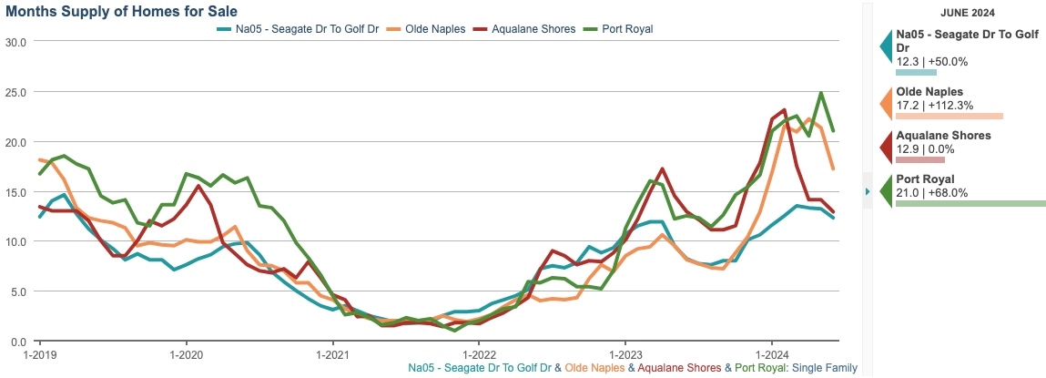 MONTHS SUPPLY CHART