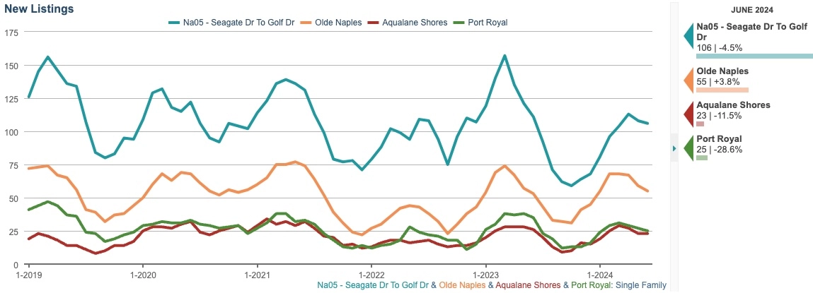 new listings by property type