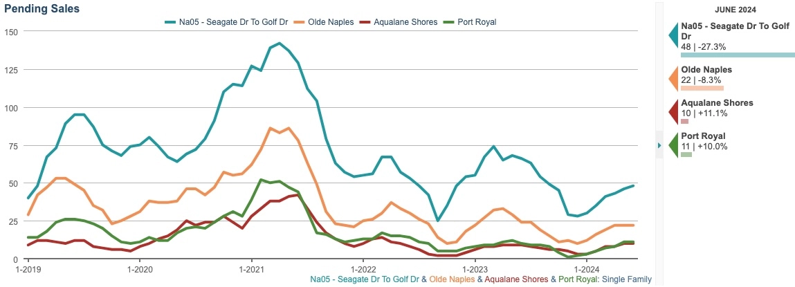 PENDING SALES CHART