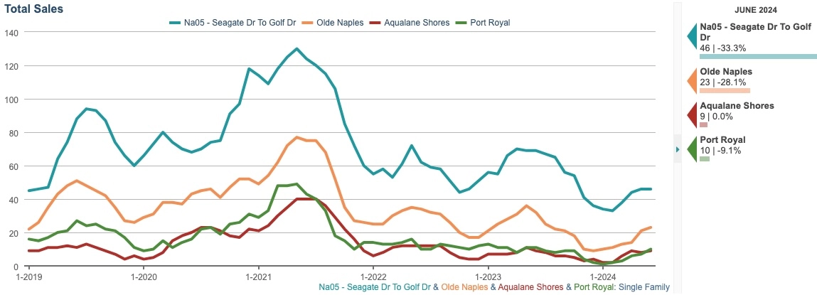 TOTAL SALES CHART
