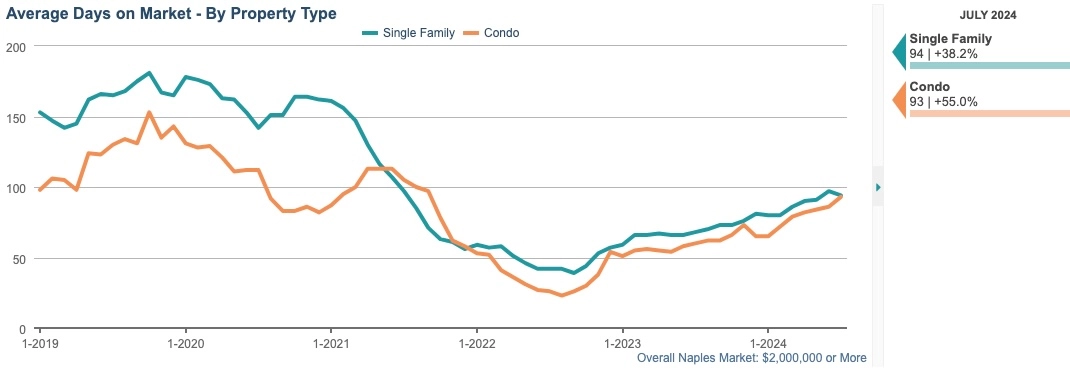 average days on market (6 month rolling average) july 2024 AVG DAYS ON MARKET CHART