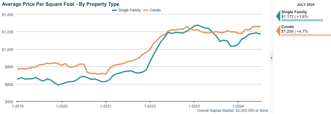 AVERAGE PRICE PER SQFT 12-month rolling average AVERAGE PRICE PER SQFT 12-month rolling average