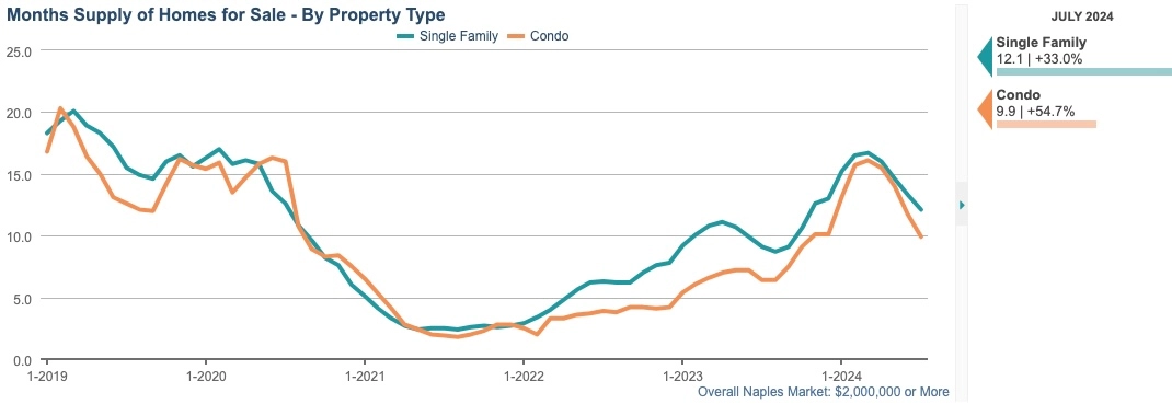 months supply of homes for sale july 2024 MONTHS SUPPLY CHART