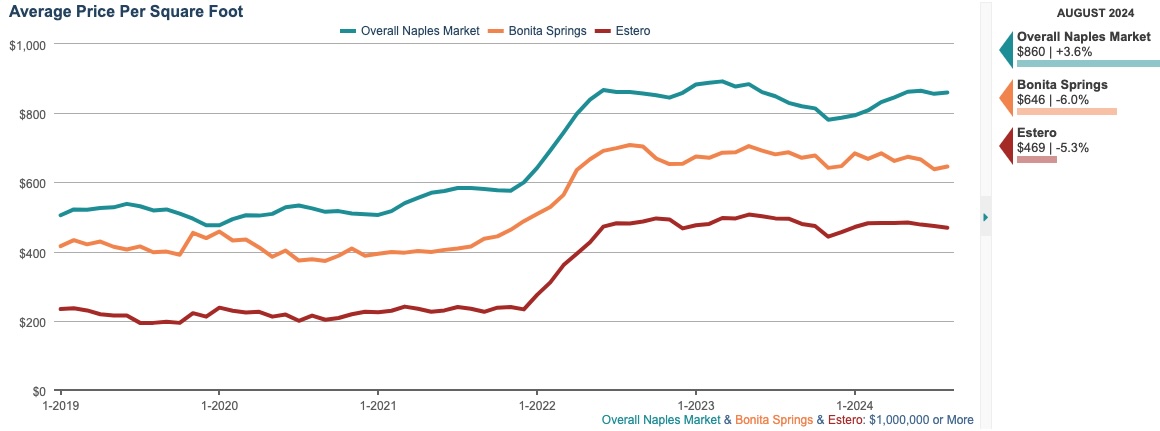 AVERAGE PRICE PER SQFT 6-month rolling average AVERAGE PRICE PER SQFT 6-month rolling average