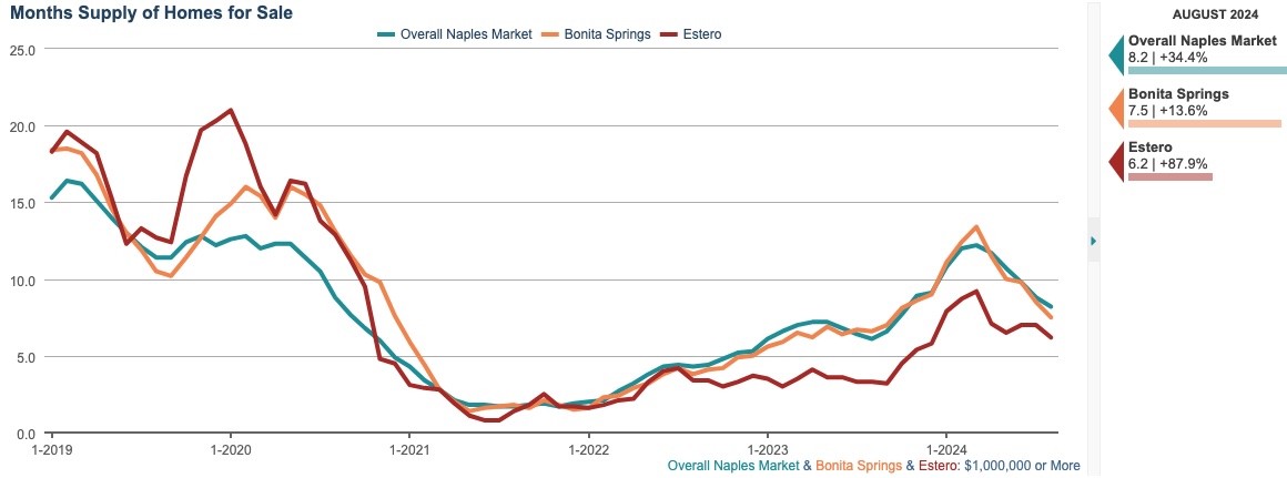 MONTHS SUPPLY CHART MONTHS SUPPLY CHART