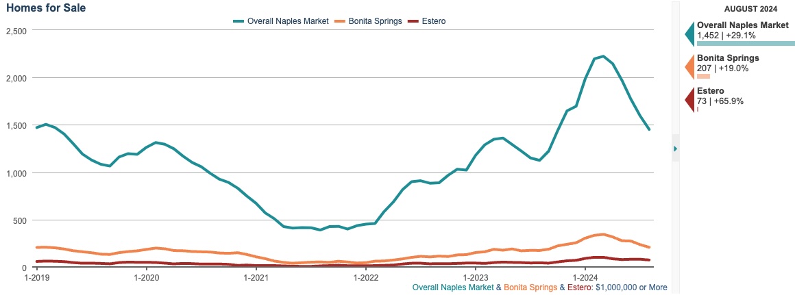 HOMES FOR SALE CHART HOMES FOR SALE CHART