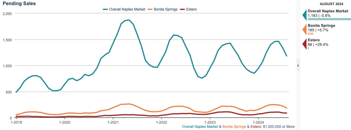 PENDING SALES CHART PENDING SALES CHART