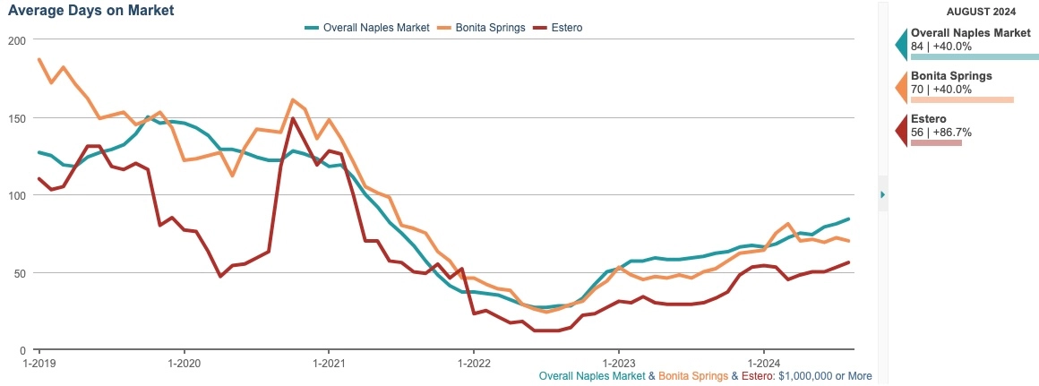 AVG DAYS ON MARKET CHART AVG DAYS ON MARKET CHART