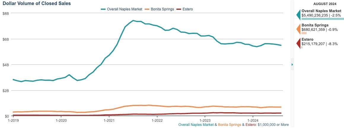 dollar volume of closed sales aug 2024 DOLLAR VOLUME OF CLOSED SALES CHART