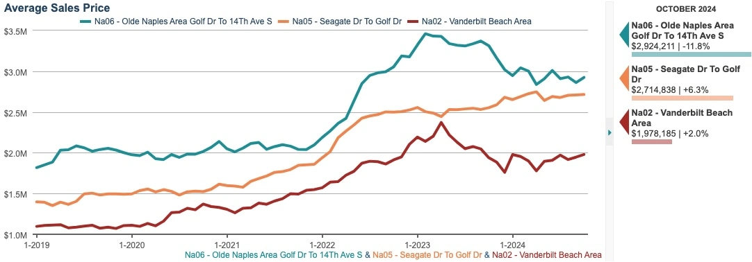 average sale price chart 12 month rolling average nl AVERAGE SALE PRICE CHART (12-month rolling average)