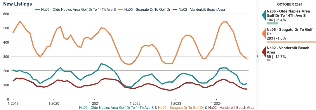 new listings chart 6 month rolling total nl NEW LISTINGS CHART (6-month rolling total)
