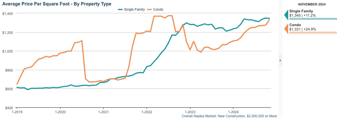 average price per sqft chart (12 month rolling average) dec nl average price per sqft chart (12 month rolling average)