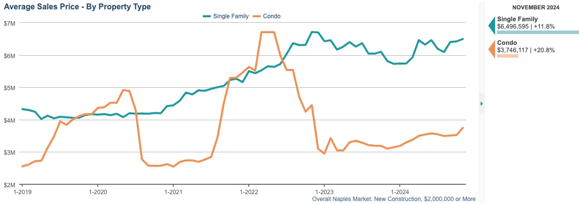 average sale price chart (12 month rolling average) dec nl average sale price chart (12 month rolling average)