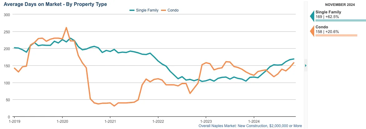 avg days on market chart (12 month rolling average) dec nl AVG DAYS ON MARKET CHART (12-month rolling average)