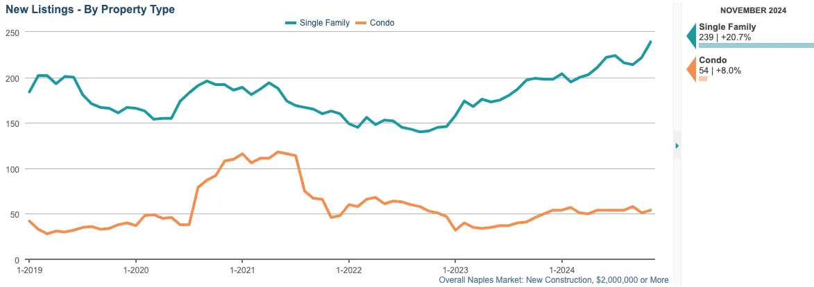 new listings chart (12 month rolling total) dec nl NEW LISTINGS CHART (12-month rolling total)