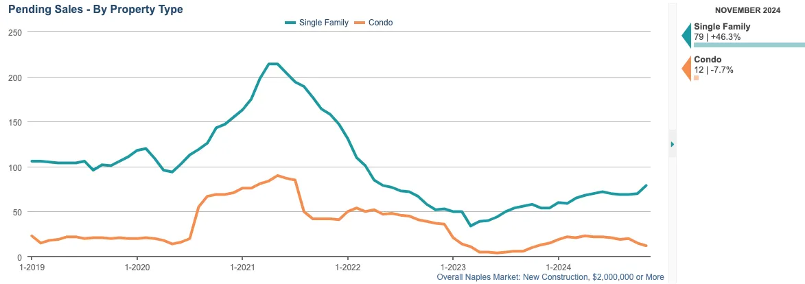 pending sales chart (12 month rolling total) dec nl PENDING SALES CHART (12-month rolling total)